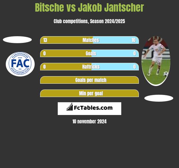 Bitsche vs Jakob Jantscher h2h player stats