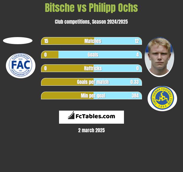 Bitsche vs Philipp Ochs h2h player stats