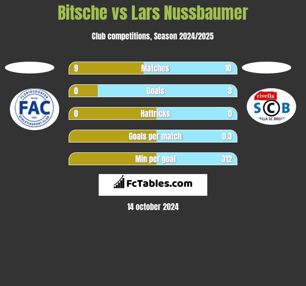 Bitsche vs Lars Nussbaumer h2h player stats