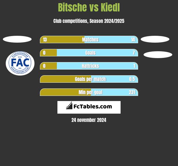 Bitsche vs Kiedl h2h player stats