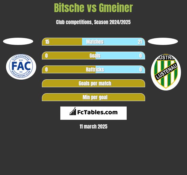 Bitsche vs Gmeiner h2h player stats