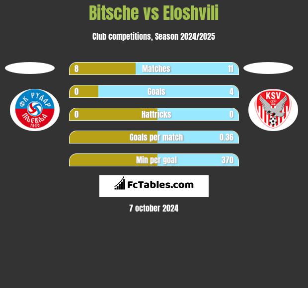 Bitsche vs Eloshvili h2h player stats