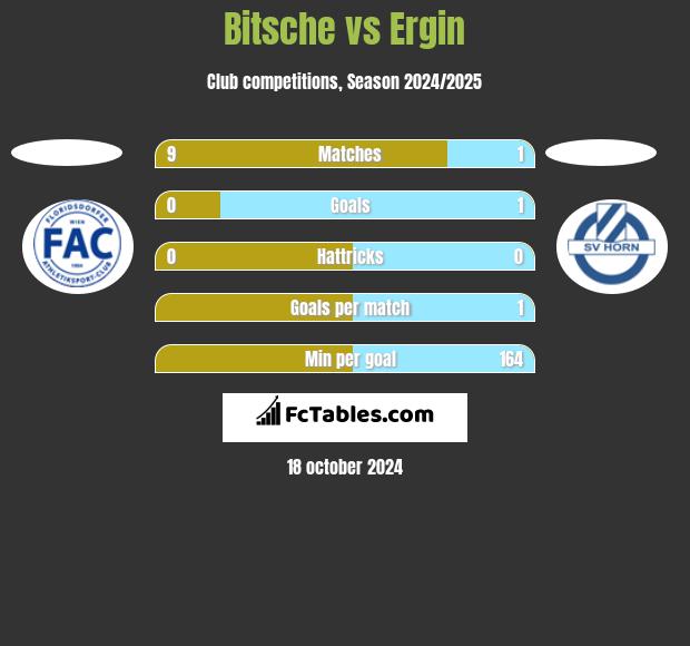 Bitsche vs Ergin h2h player stats