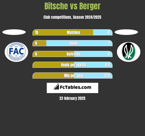 Bitsche vs Berger h2h player stats