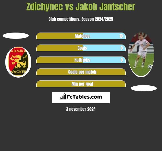 Zdichynec vs Jakob Jantscher h2h player stats