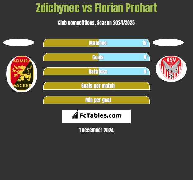 Zdichynec vs Florian Prohart h2h player stats