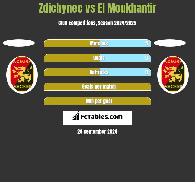 Zdichynec vs El Moukhantir h2h player stats