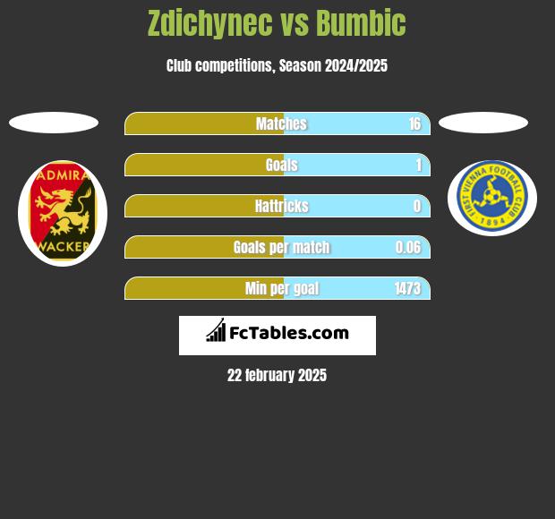 Zdichynec vs Bumbic h2h player stats