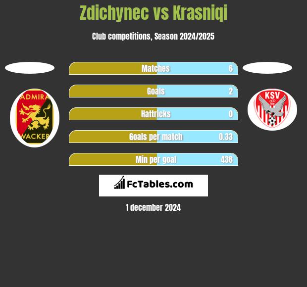 Zdichynec vs Krasniqi h2h player stats