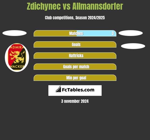 Zdichynec vs Allmannsdorfer h2h player stats