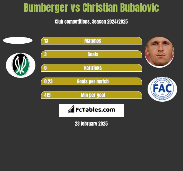 Bumberger vs Christian Bubalovic h2h player stats