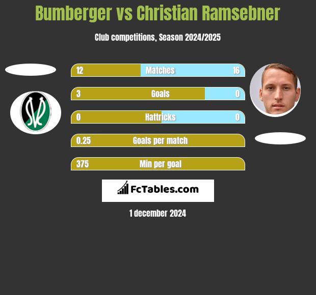 Bumberger vs Christian Ramsebner h2h player stats