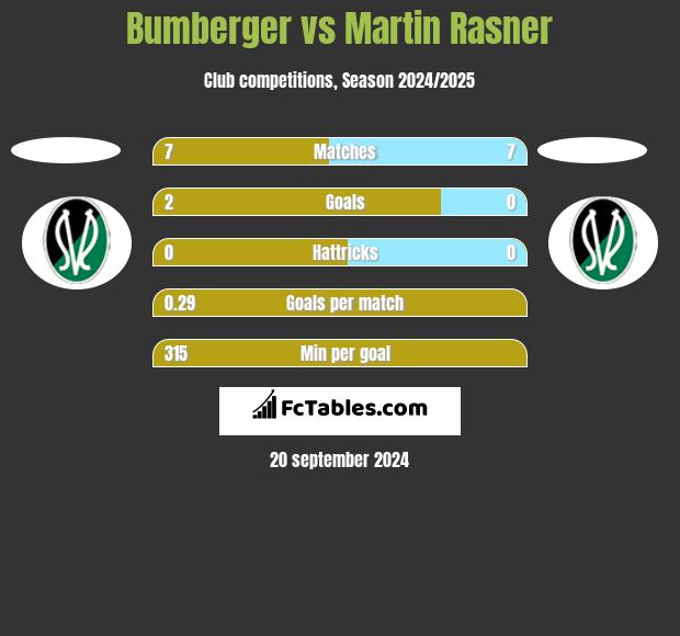 Bumberger vs Martin Rasner h2h player stats