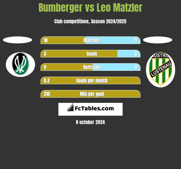 Bumberger vs Leo Matzler h2h player stats