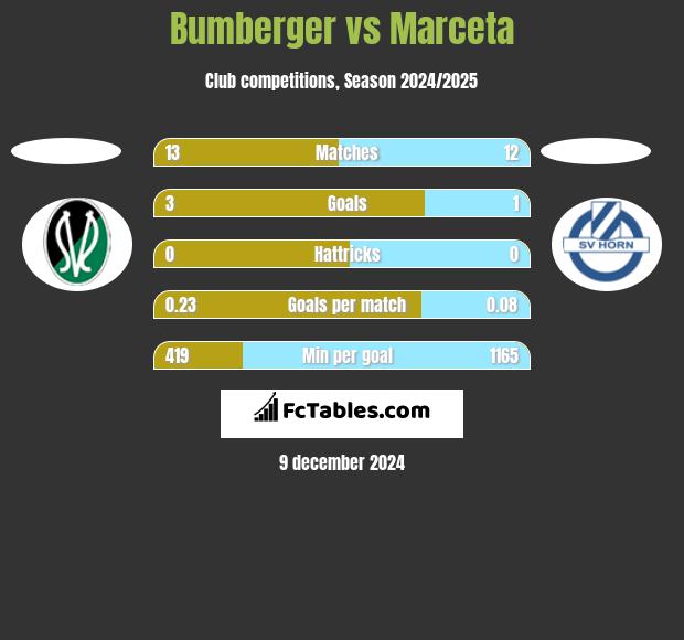 Bumberger vs Marceta h2h player stats