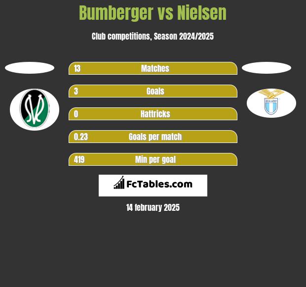 Bumberger vs Nielsen h2h player stats