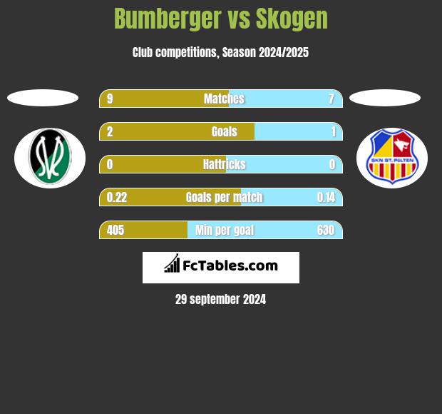 Bumberger vs Skogen h2h player stats