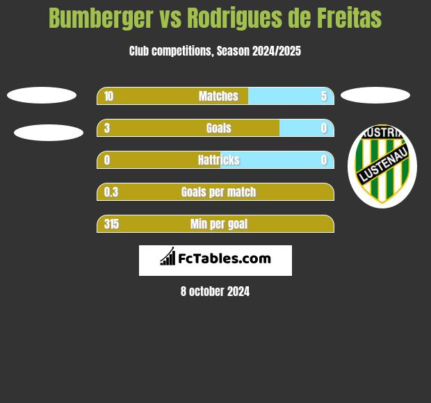 Bumberger vs Rodrigues de Freitas h2h player stats