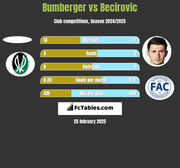 Bumberger vs Becirovic h2h player stats