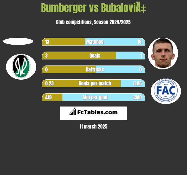 Bumberger vs BubaloviÄ‡ h2h player stats