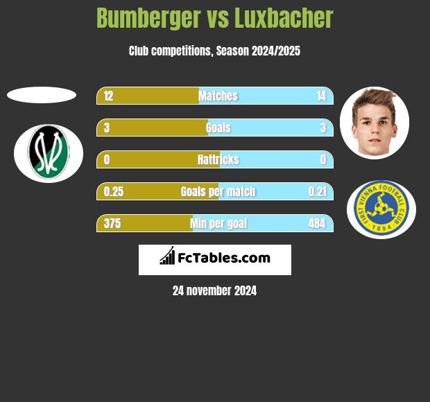 Bumberger vs Luxbacher h2h player stats