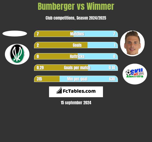 Bumberger vs Wimmer h2h player stats