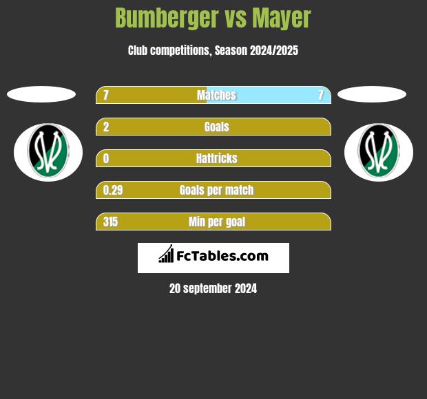 Bumberger vs Mayer h2h player stats