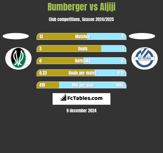 Bumberger vs Aljiji h2h player stats