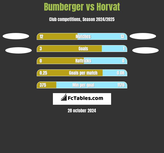 Bumberger vs Horvat h2h player stats