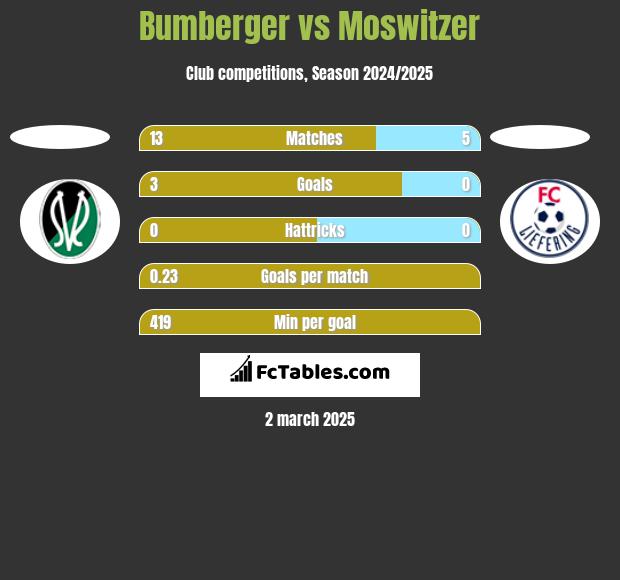 Bumberger vs Moswitzer h2h player stats