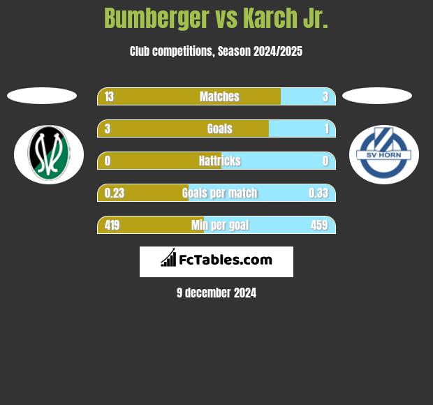 Bumberger vs Karch Jr. h2h player stats