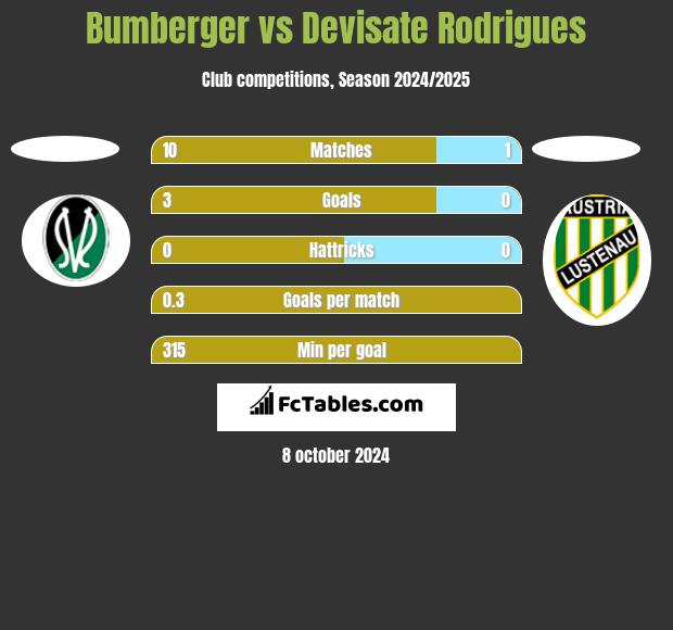 Bumberger vs Devisate Rodrigues h2h player stats