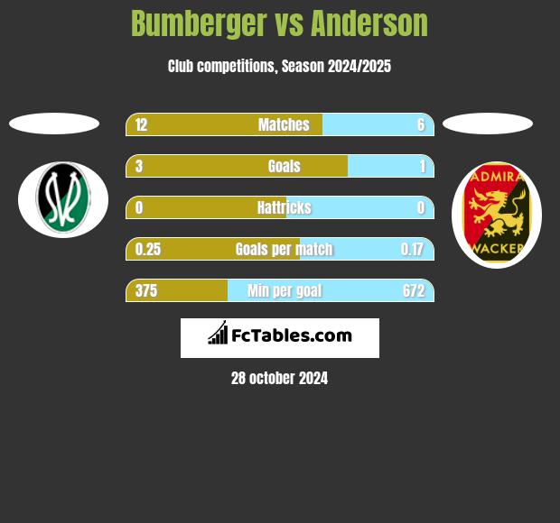 Bumberger vs Anderson h2h player stats