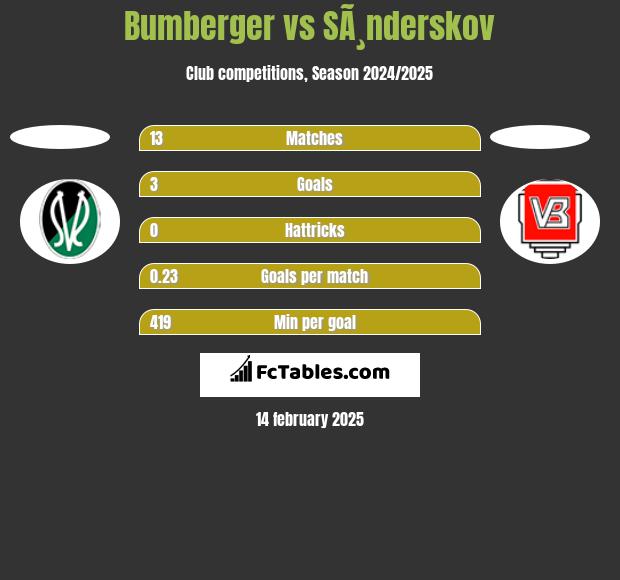 Bumberger vs SÃ¸nderskov h2h player stats