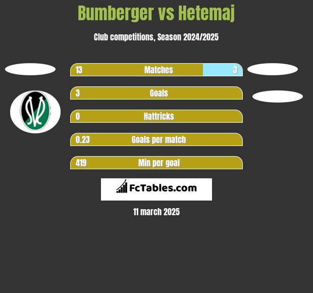 Bumberger vs Hetemaj h2h player stats