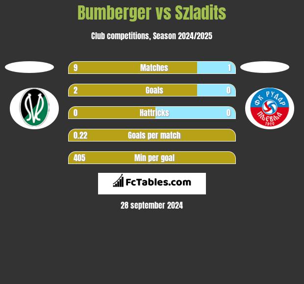 Bumberger vs Szladits h2h player stats