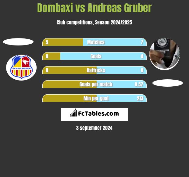 Dombaxi vs Andreas Gruber h2h player stats