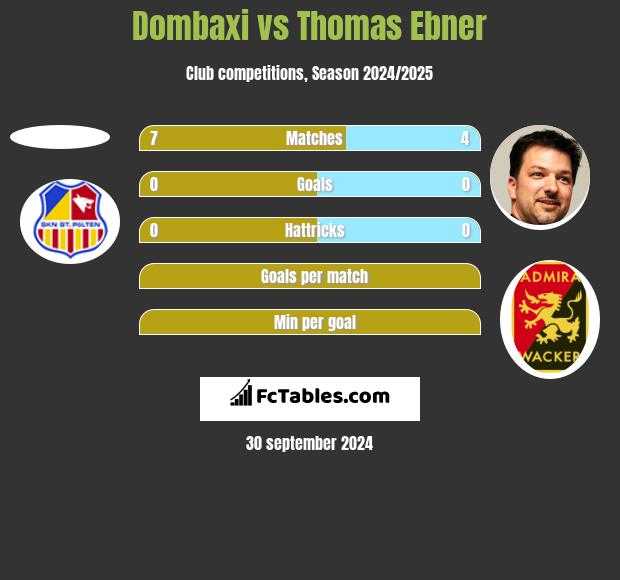 Dombaxi vs Thomas Ebner h2h player stats