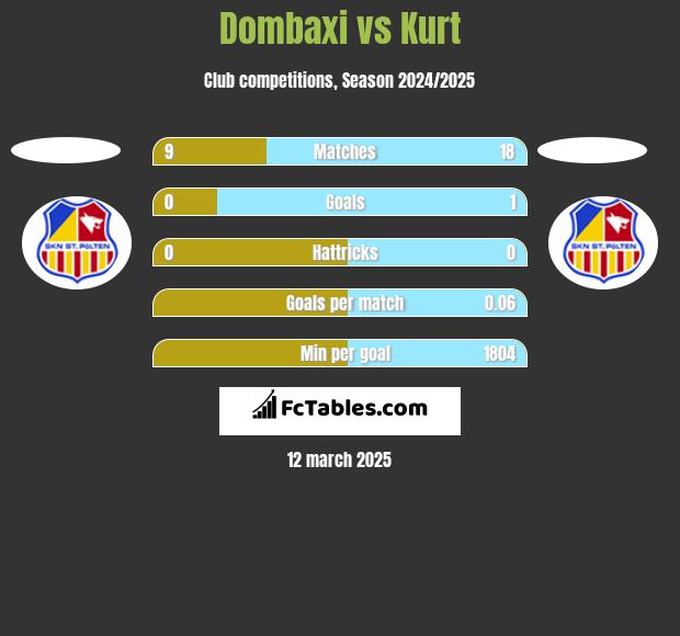 Dombaxi vs Kurt h2h player stats