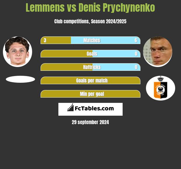 Lemmens vs Denis Prychynenko h2h player stats