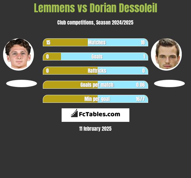 Lemmens vs Dorian Dessoleil h2h player stats