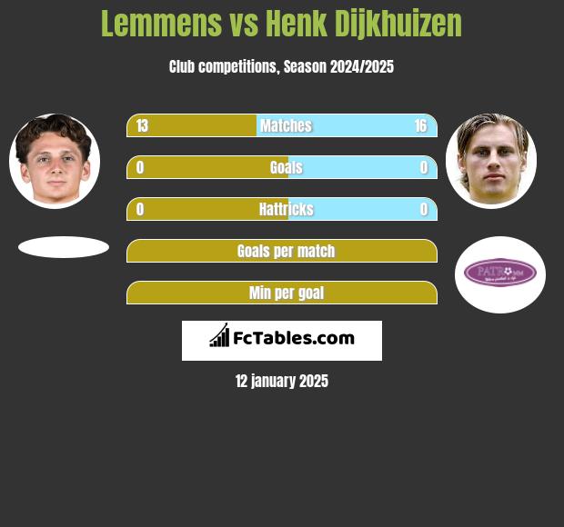 Lemmens vs Henk Dijkhuizen h2h player stats