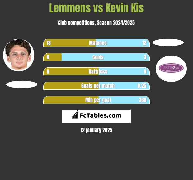 Lemmens vs Kevin Kis h2h player stats