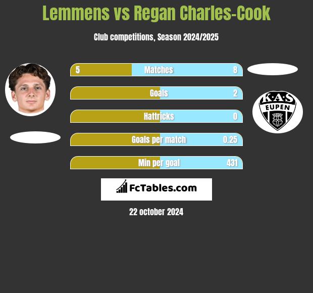 Lemmens vs Regan Charles-Cook h2h player stats