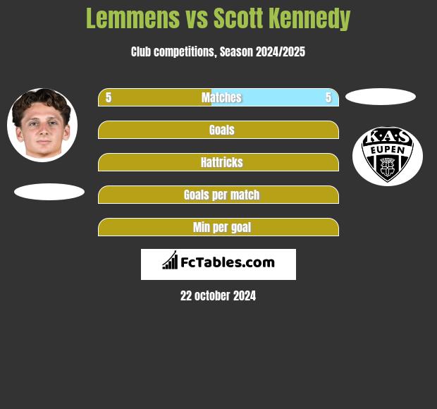 Lemmens vs Scott Kennedy h2h player stats