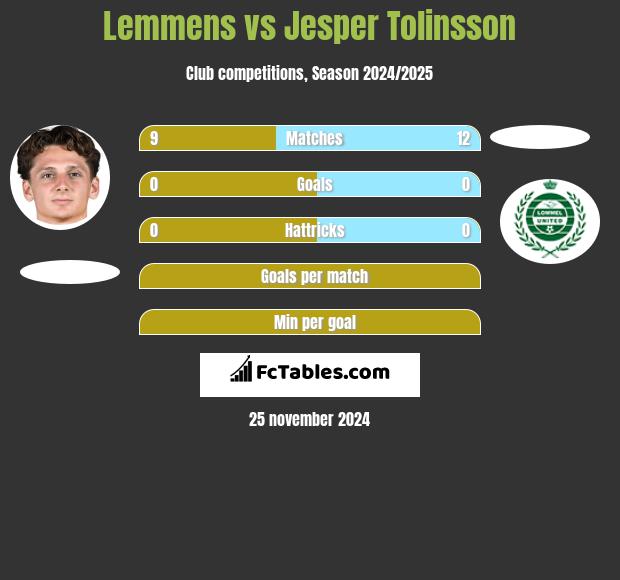 Lemmens vs Jesper Tolinsson h2h player stats