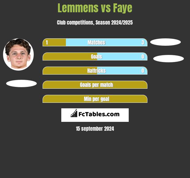 Lemmens vs Faye h2h player stats