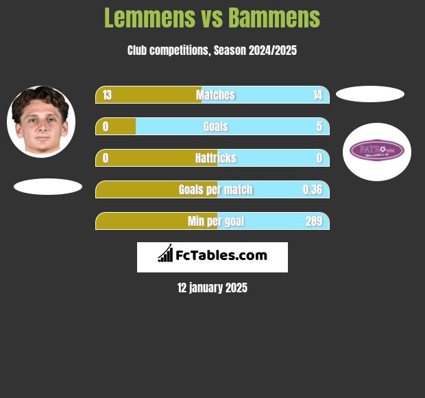 Lemmens vs Bammens h2h player stats