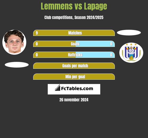 Lemmens vs Lapage h2h player stats