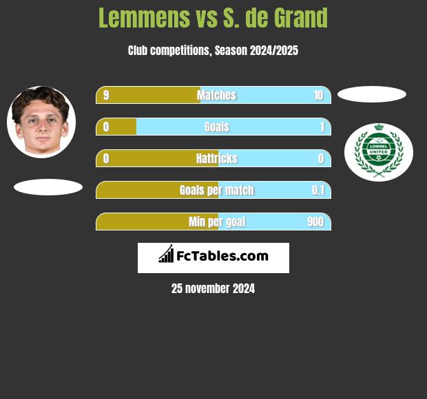 Lemmens vs S. de Grand h2h player stats